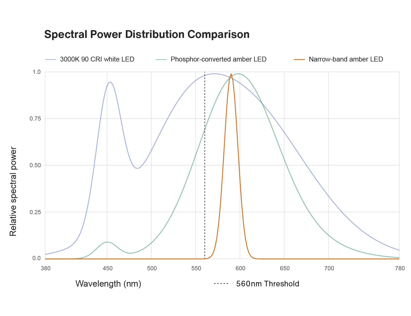 3000K white LED and HK Lighting Narrow-band Amber LED comparison